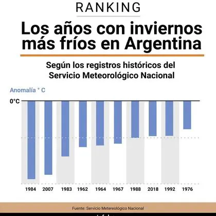 Como aún no terminó el invierno 2024, los climatólogos consideran que es prematuro considerarlo como uno de los más fríos hoy (Gráfico Marcelo Regalado)