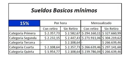 El cuadro salarial, por categoría