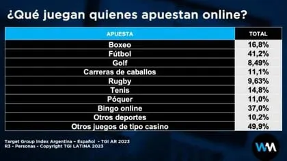 Además de apuestas deportivas, "se observa que uno de cada dos apostadores lo hacen en casinos, slots, poker, ruleta", dice el informe de la Defensoría del Pueblo bonaerense