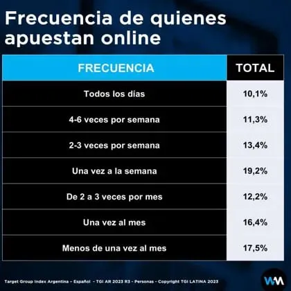 Casi 6 de cada 10 jugadores lo hace durante la semana al menos una vez, advierte el informe