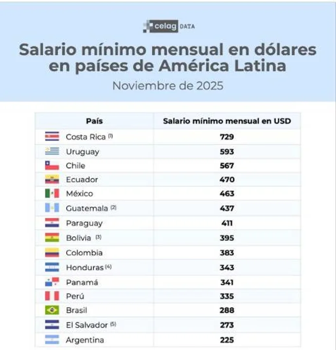 salariominimo