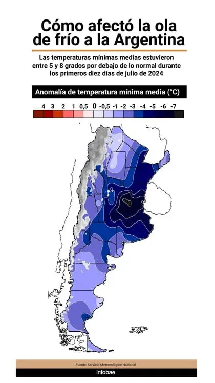 El mapa muestra las anomalías de temperaturas mínimas media que se registraron durante los primeros 10 días de julio. Estuvieron entre 5 y 8 grados por debajo de lo normal, según el SMN (Gráfico de Marcelo Regalado)